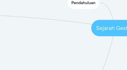 Mind Map: Sejarah Gestalt