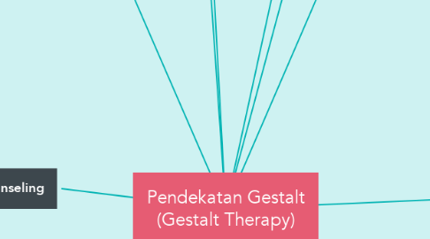 Mind Map: Pendekatan Gestalt (Gestalt Therapy)