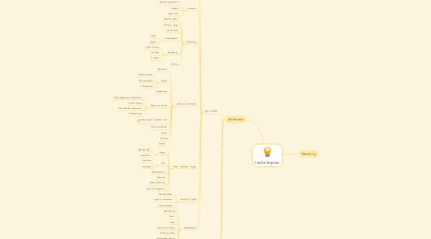 Mind Map: Shopkategorien