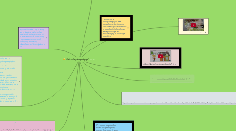 Mind Map: ¿Qué es la psicopedagogía?