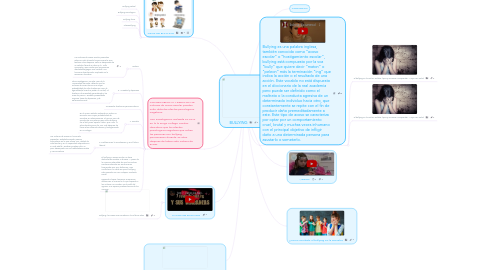 Mind Map: BULLYING