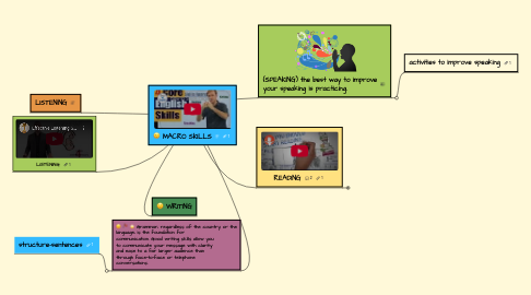 Mind Map: MACRO SKILLS