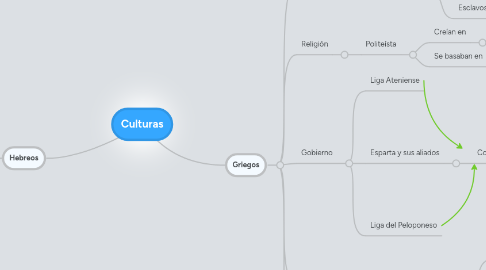 Mind Map: Culturas