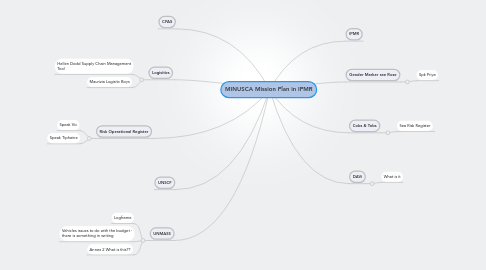 Mind Map: MINUSCA Mission Plan in IPMR