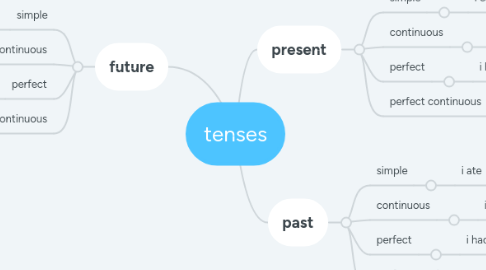 Mind Map: tenses