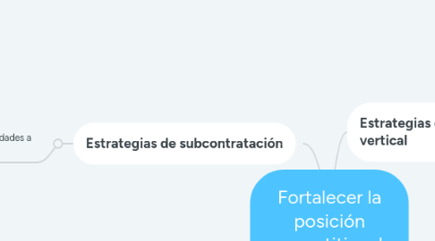 Mind Map: Fortalecer la posición competitiva de una empresa