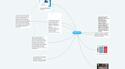 Mind Map: NORMAS ISO