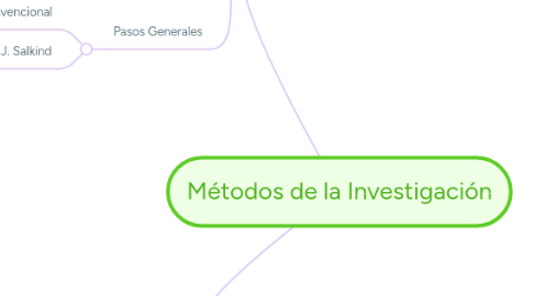 Mind Map: Métodos de la Investigación