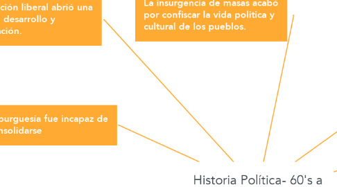 Mind Map: Historia Política- 60's a 90's