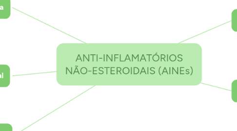 Mind Map: ANTI-INFLAMATÓRIOS NÃO-ESTEROIDAIS (AINEs)