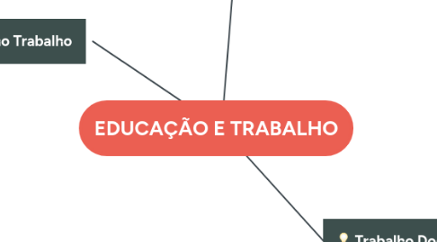 Mind Map: EDUCAÇÃO E TRABALHO