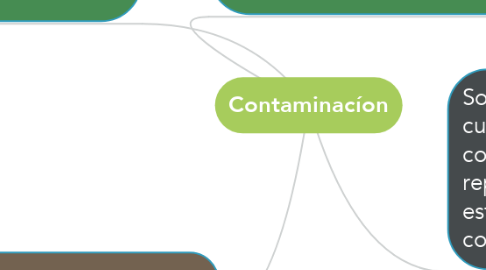Mind Map: Contaminacíon