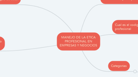 Mind Map: MANEJO DE LA ETICA PROFESIONAL EN EMPRESAS Y NEGOCIOS