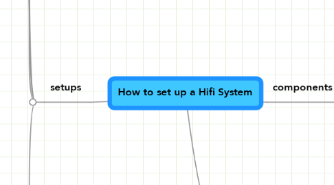 Mind Map: How to set up a Hifi System