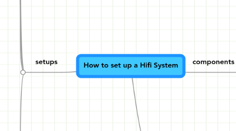 Mind Map: How to set up a Hifi System