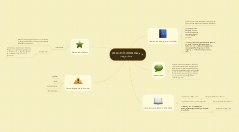 Mind Map: etica en la empresa y negocios