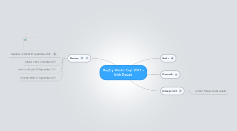 Mind Map: Rugby World Cup 2011 - Irish Squad