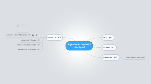 Mind Map: Rugby World Cup 2011 - Irish Squad