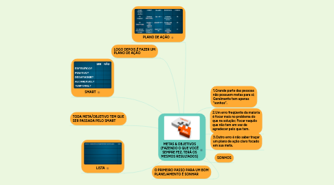 Mind Map: METAS & OBJETIVOS (FAZENDO O QUE VOCÊ SEMPRE FEZ, TERÁ OS MESMOS RESULTADOS)