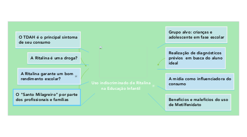 Mind Map: Uso indiscriminado de Ritalina na Educação Infantil