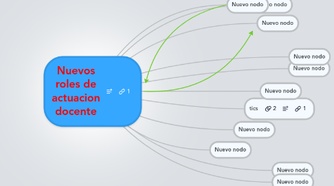 Mind Map: Nuevos roles de actuacion docente