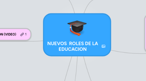 Mind Map: NUEVOS ROLES DE LA EDUCACION