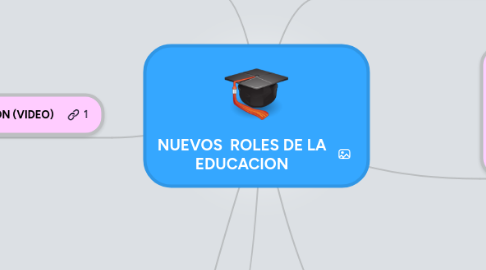 Mind Map: NUEVOS  ROLES DE LA EDUCACION