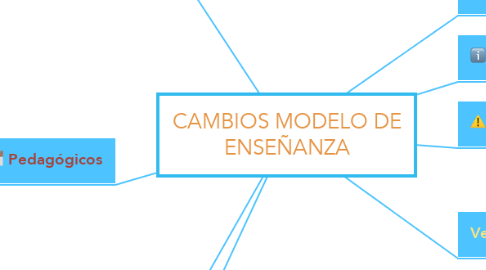 Mind Map: CAMBIOS MODELO DE ENSEÑANZA
