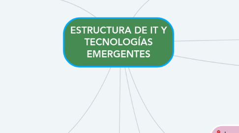 Mind Map: ESTRUCTURA DE IT Y TECNOLOGÍAS EMERGENTES