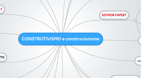 Mind Map: CONSTRUTIVISMO e construcionismo