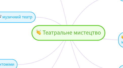 Mind Map: Театральне мистецтво