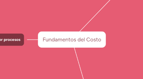 Mind Map: Fundamentos del Costo