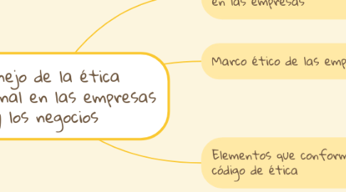 Mind Map: Manejo de la ética profesional en las empresas y los negocios