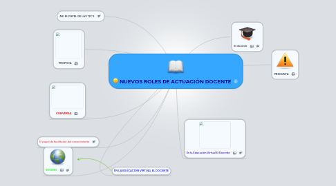 Mind Map: NUEVOS ROLES DE ACTUACIÓN DOCENTE