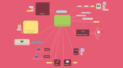 Mind Map: Proceso de la comunicación