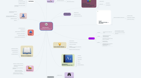 Mind Map: PARADIGMA CONSTRUCTIVISTA