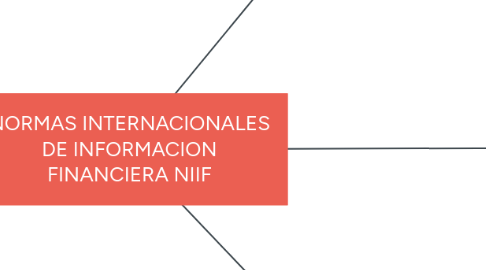 Mind Map: NORMAS INTERNACIONALES DE INFORMACION FINANCIERA NIIF