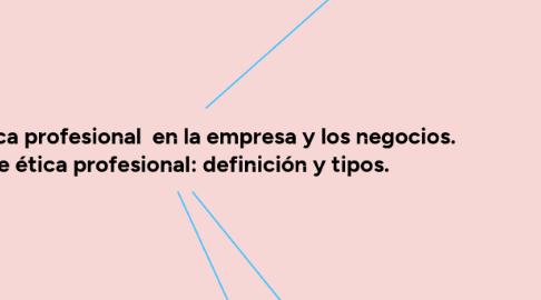Mind Map: Manejo de la ética profesional en la empresa y los negocios. códigos de ética profesional: definición y tipos.