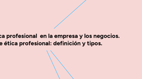 Mind Map: Manejo de la ética profesional  en la empresa y los negocios. códigos de ética profesional: definición y tipos.