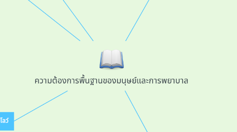 Mind Map: ความต้องการพื้นฐานของมนุษย์และการพยาบาล