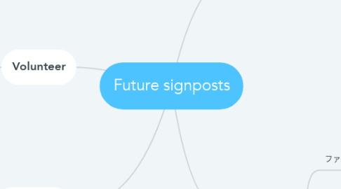 Mind Map: Future signposts