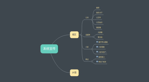 Mind Map: 系统宣传