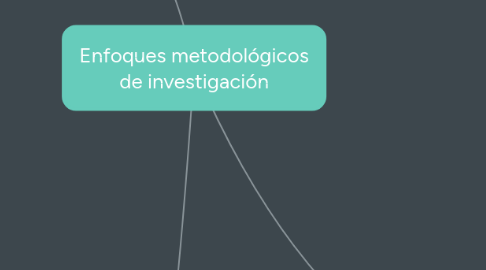 Mind Map: Enfoques metodológicos de investigación