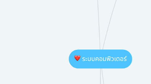 Mind Map: ระบบคอมพิวเตอร์