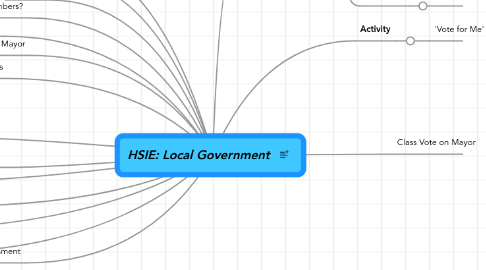 Mind Map: HSIE: Local Government