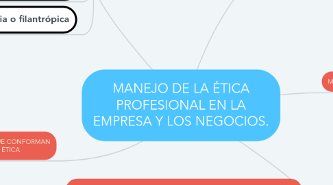 Mind Map: MANEJO DE LA ÉTICA PROFESIONAL EN LA EMPRESA Y LOS NEGOCIOS.