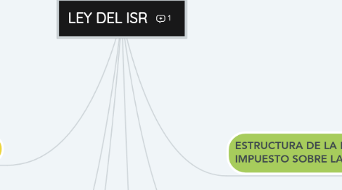 Mind Map: LEY DEL ISR