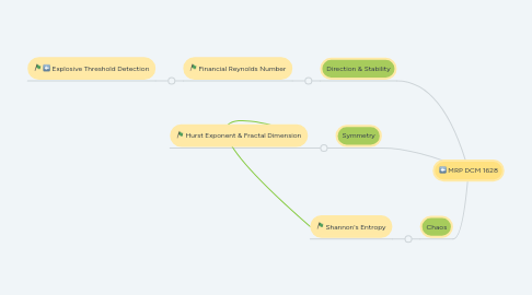 Mind Map: MRP DCM 1628