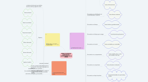 Mind Map: UNIDAD II CONCEPTOS, CLASIFICACIÓN Y COMPORTAMIENTO DE LOS COSTOS
