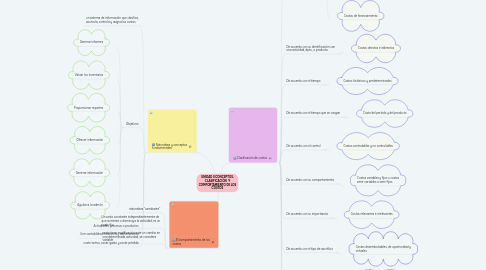 Mind Map: UNIDAD II CONCEPTOS, CLASIFICACIÓN  Y COMPORTAMIENTO DE LOS COSTOS